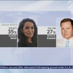 Ballot Bombshell: LA Rewrites Who Can Vote Shake up in L.A. Mayor race as votes still being counted across California