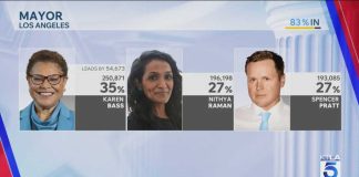 Shake up in L.A. Mayor race as votes still being counted across California